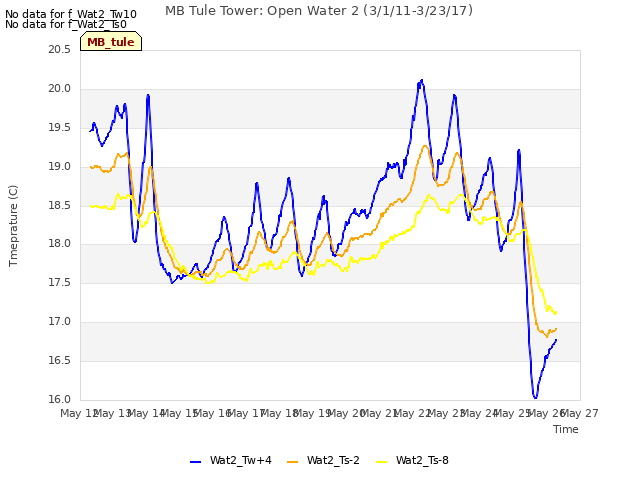 plot of MB Tule Tower: Open Water 2 (3/1/11-3/23/17)