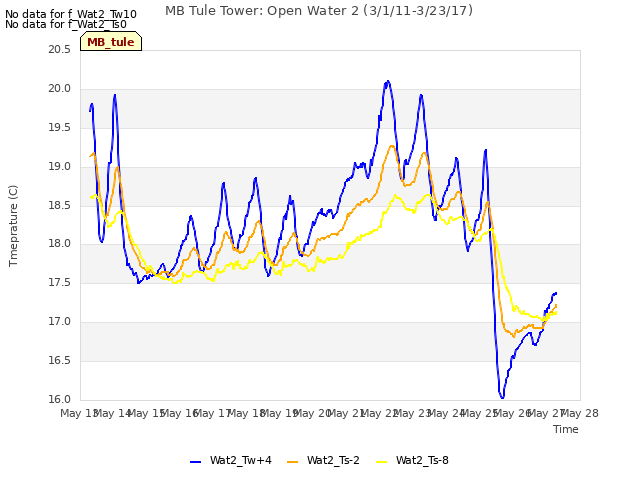 plot of MB Tule Tower: Open Water 2 (3/1/11-3/23/17)