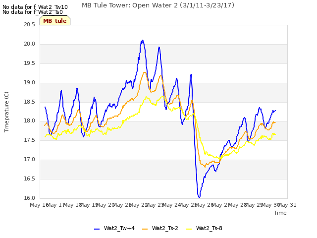 plot of MB Tule Tower: Open Water 2 (3/1/11-3/23/17)