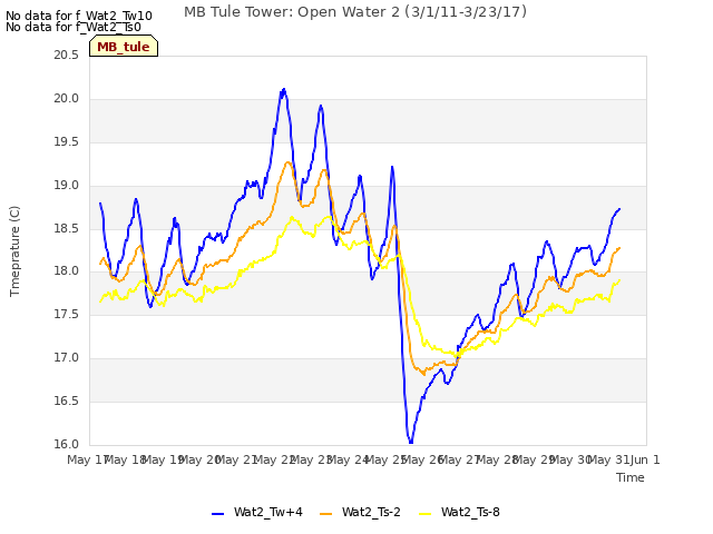 plot of MB Tule Tower: Open Water 2 (3/1/11-3/23/17)