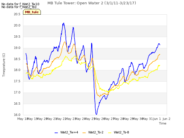 plot of MB Tule Tower: Open Water 2 (3/1/11-3/23/17)