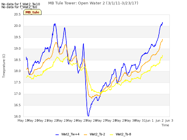 plot of MB Tule Tower: Open Water 2 (3/1/11-3/23/17)