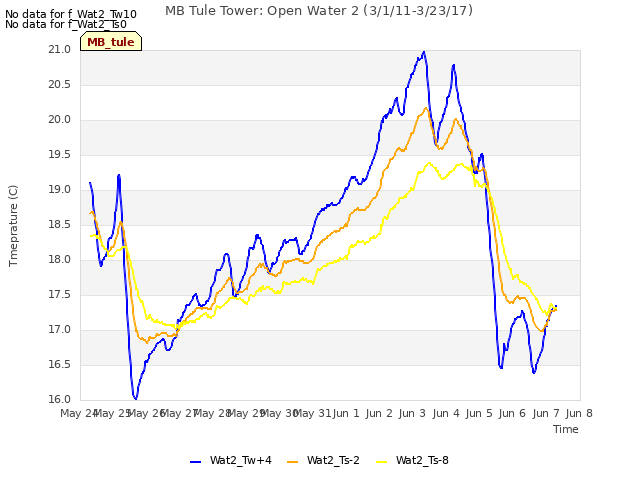 plot of MB Tule Tower: Open Water 2 (3/1/11-3/23/17)