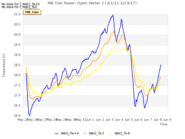 plot of MB Tule Tower: Open Water 2 (3/1/11-3/23/17)