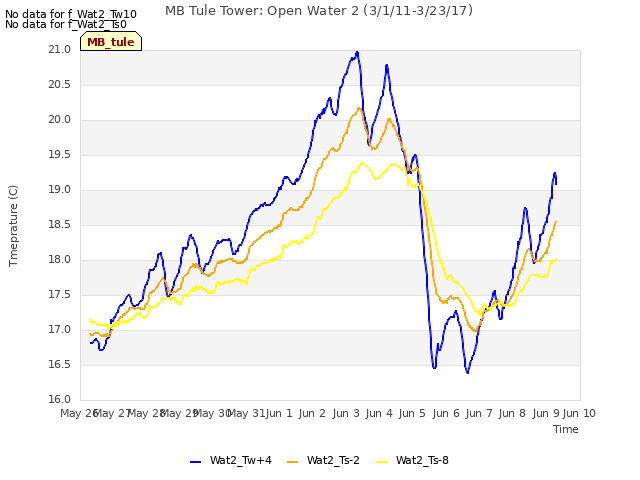 plot of MB Tule Tower: Open Water 2 (3/1/11-3/23/17)