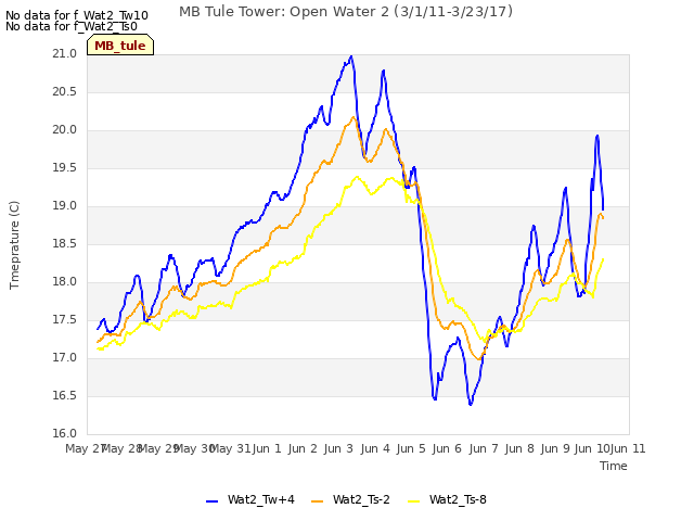 plot of MB Tule Tower: Open Water 2 (3/1/11-3/23/17)