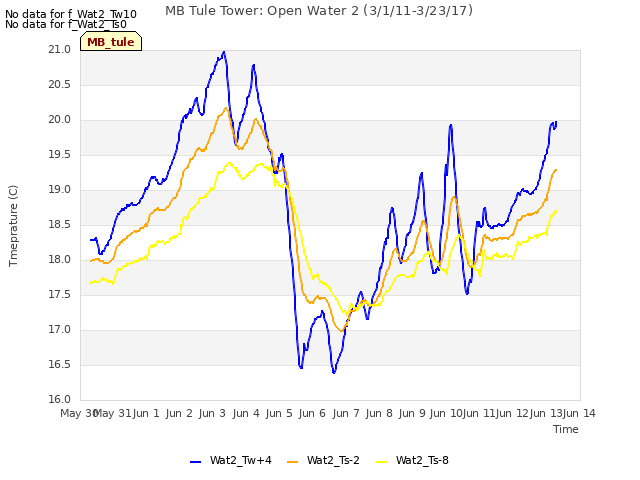 plot of MB Tule Tower: Open Water 2 (3/1/11-3/23/17)