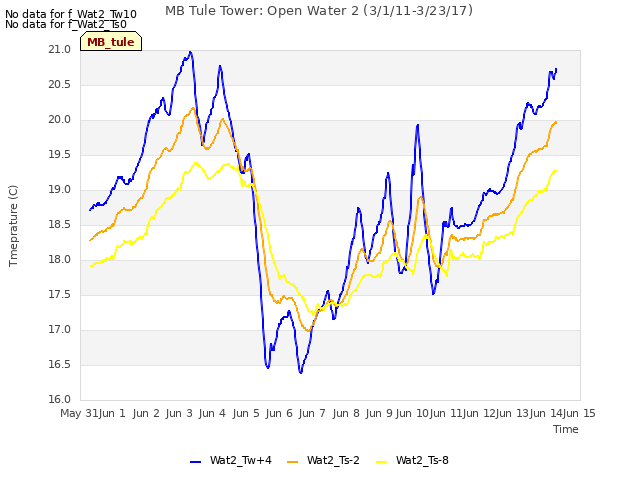 plot of MB Tule Tower: Open Water 2 (3/1/11-3/23/17)