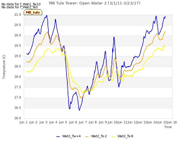 plot of MB Tule Tower: Open Water 2 (3/1/11-3/23/17)