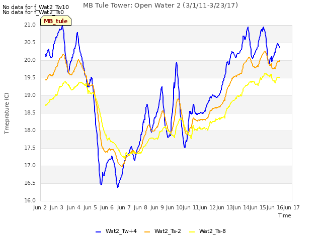 plot of MB Tule Tower: Open Water 2 (3/1/11-3/23/17)