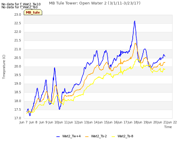 plot of MB Tule Tower: Open Water 2 (3/1/11-3/23/17)