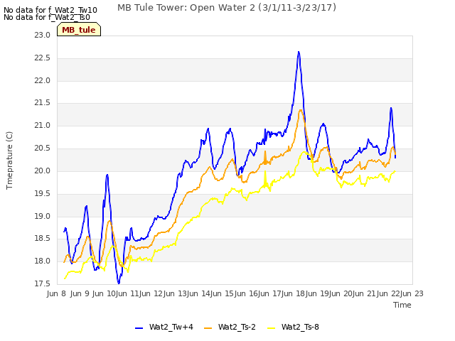 plot of MB Tule Tower: Open Water 2 (3/1/11-3/23/17)