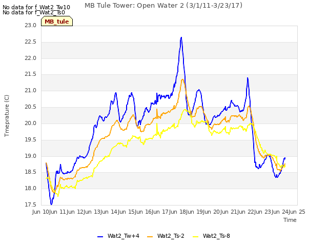 plot of MB Tule Tower: Open Water 2 (3/1/11-3/23/17)