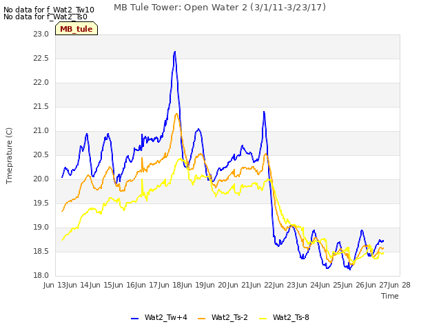 plot of MB Tule Tower: Open Water 2 (3/1/11-3/23/17)