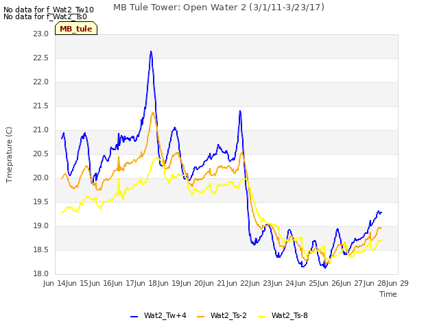 plot of MB Tule Tower: Open Water 2 (3/1/11-3/23/17)