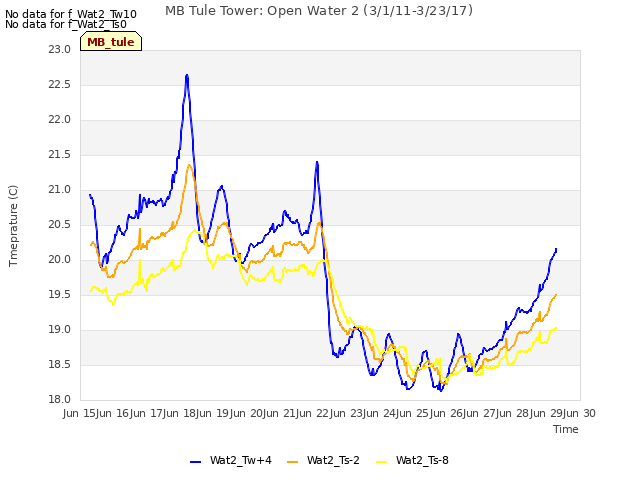 plot of MB Tule Tower: Open Water 2 (3/1/11-3/23/17)