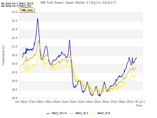 plot of MB Tule Tower: Open Water 2 (3/1/11-3/23/17)