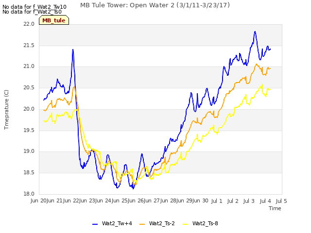 plot of MB Tule Tower: Open Water 2 (3/1/11-3/23/17)