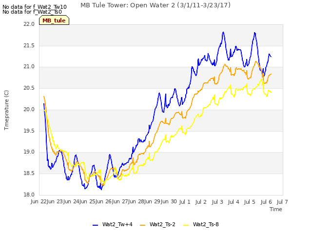 plot of MB Tule Tower: Open Water 2 (3/1/11-3/23/17)