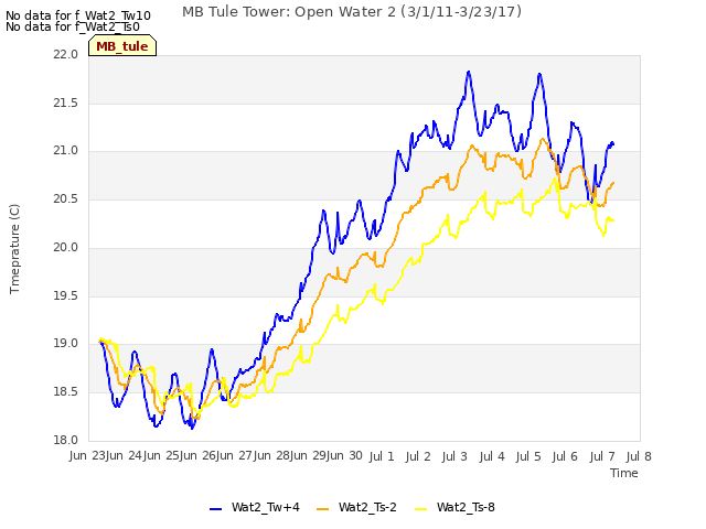 plot of MB Tule Tower: Open Water 2 (3/1/11-3/23/17)