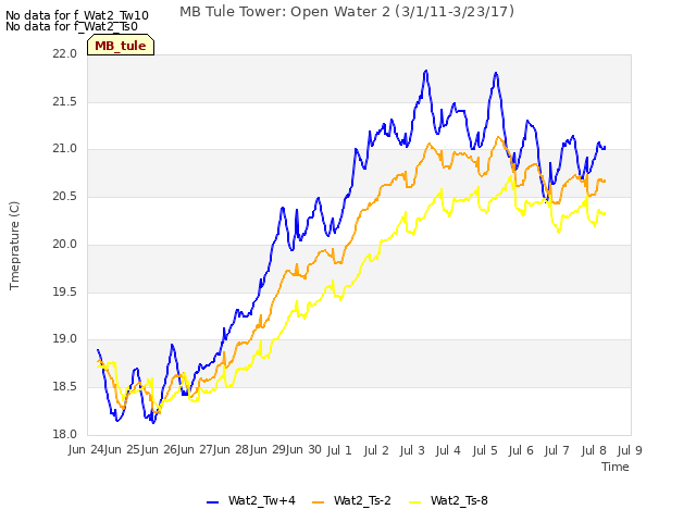 plot of MB Tule Tower: Open Water 2 (3/1/11-3/23/17)