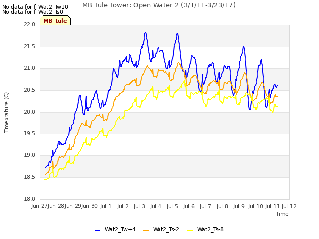 plot of MB Tule Tower: Open Water 2 (3/1/11-3/23/17)