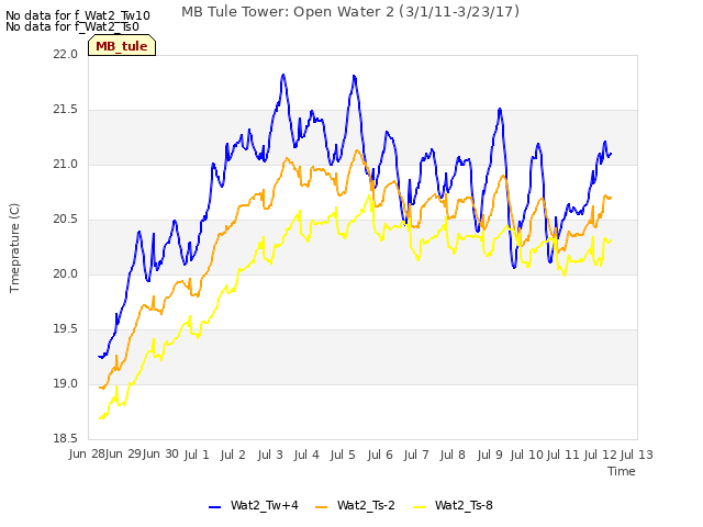 plot of MB Tule Tower: Open Water 2 (3/1/11-3/23/17)