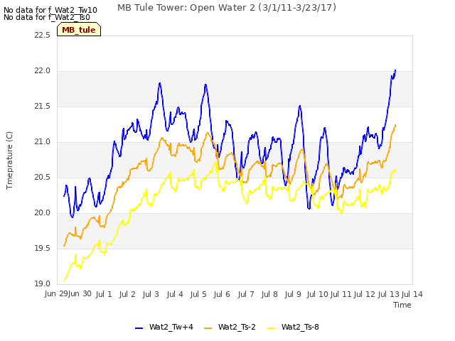 plot of MB Tule Tower: Open Water 2 (3/1/11-3/23/17)