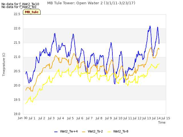 plot of MB Tule Tower: Open Water 2 (3/1/11-3/23/17)