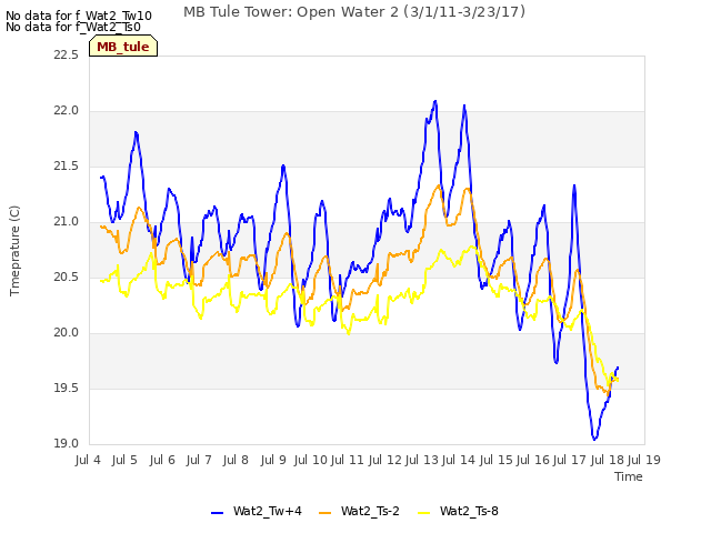 plot of MB Tule Tower: Open Water 2 (3/1/11-3/23/17)