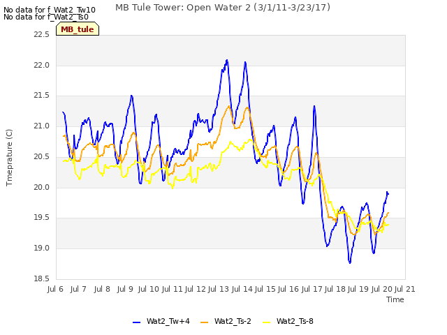 plot of MB Tule Tower: Open Water 2 (3/1/11-3/23/17)