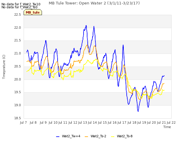 plot of MB Tule Tower: Open Water 2 (3/1/11-3/23/17)