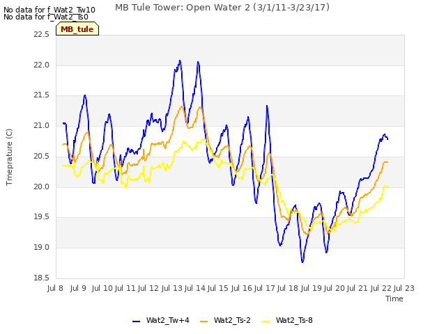 plot of MB Tule Tower: Open Water 2 (3/1/11-3/23/17)