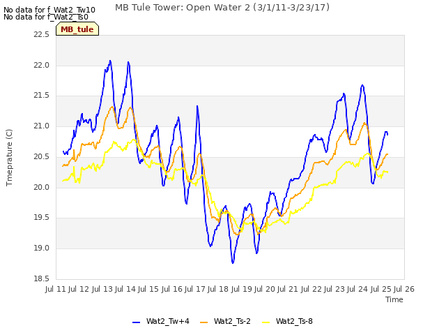 plot of MB Tule Tower: Open Water 2 (3/1/11-3/23/17)