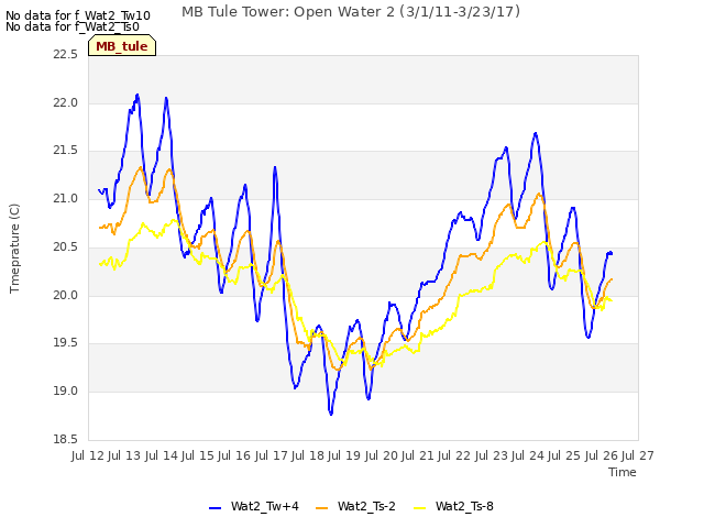 plot of MB Tule Tower: Open Water 2 (3/1/11-3/23/17)