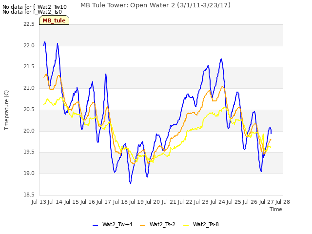 plot of MB Tule Tower: Open Water 2 (3/1/11-3/23/17)