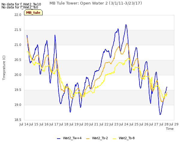 plot of MB Tule Tower: Open Water 2 (3/1/11-3/23/17)