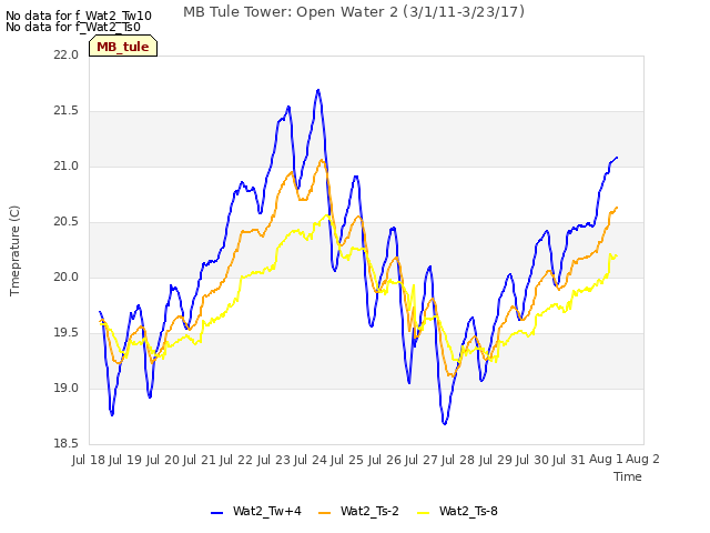 plot of MB Tule Tower: Open Water 2 (3/1/11-3/23/17)