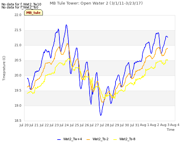 plot of MB Tule Tower: Open Water 2 (3/1/11-3/23/17)