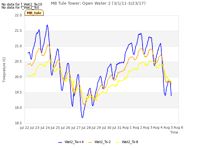 plot of MB Tule Tower: Open Water 2 (3/1/11-3/23/17)