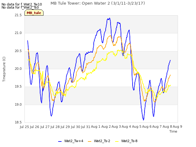 plot of MB Tule Tower: Open Water 2 (3/1/11-3/23/17)