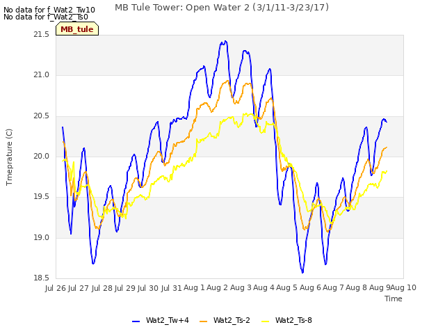 plot of MB Tule Tower: Open Water 2 (3/1/11-3/23/17)