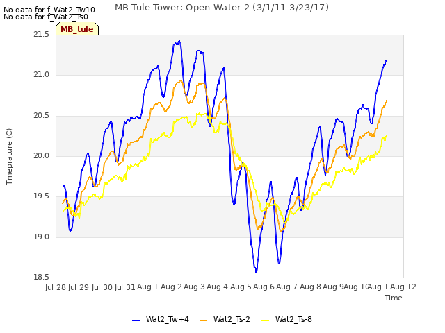 plot of MB Tule Tower: Open Water 2 (3/1/11-3/23/17)