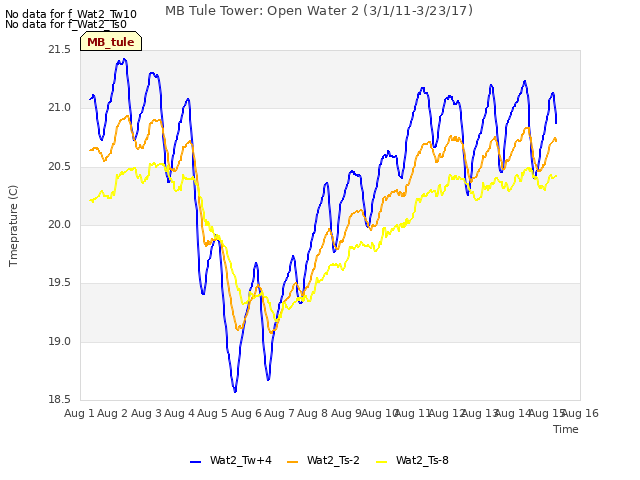 plot of MB Tule Tower: Open Water 2 (3/1/11-3/23/17)