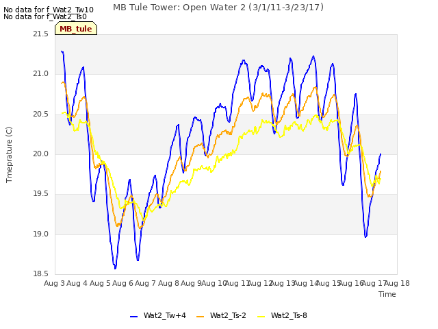 plot of MB Tule Tower: Open Water 2 (3/1/11-3/23/17)