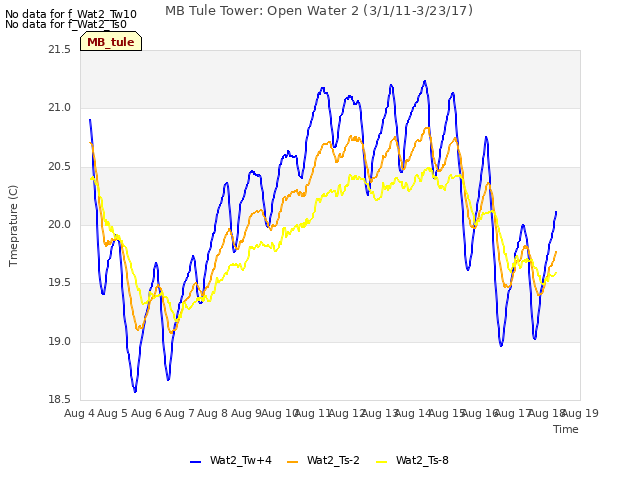 plot of MB Tule Tower: Open Water 2 (3/1/11-3/23/17)