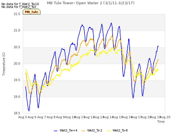 plot of MB Tule Tower: Open Water 2 (3/1/11-3/23/17)