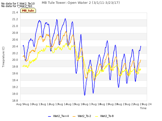 plot of MB Tule Tower: Open Water 2 (3/1/11-3/23/17)