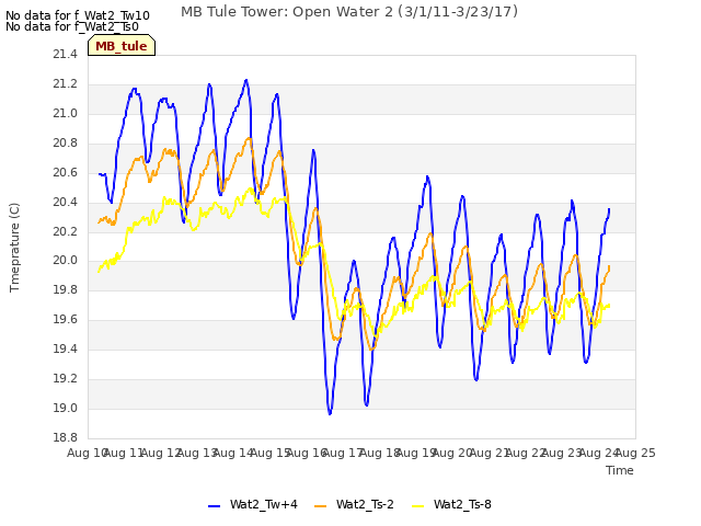 plot of MB Tule Tower: Open Water 2 (3/1/11-3/23/17)