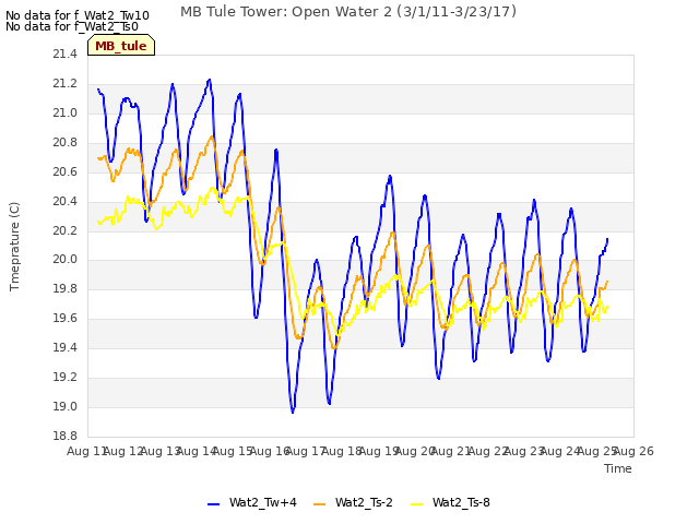 plot of MB Tule Tower: Open Water 2 (3/1/11-3/23/17)